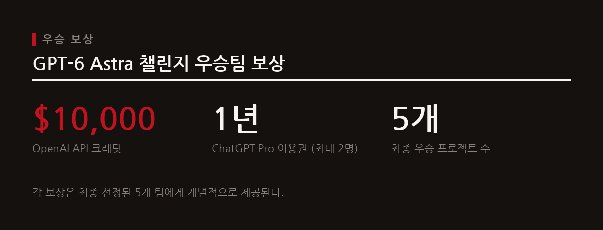 최종 우승작 5개 팀에게는 총 $10,000의 API 크레딧과 1년간 ChatGPT Pro 이용권이 제공되며, OpenAI 공식 홍보 기회도 주어진다.