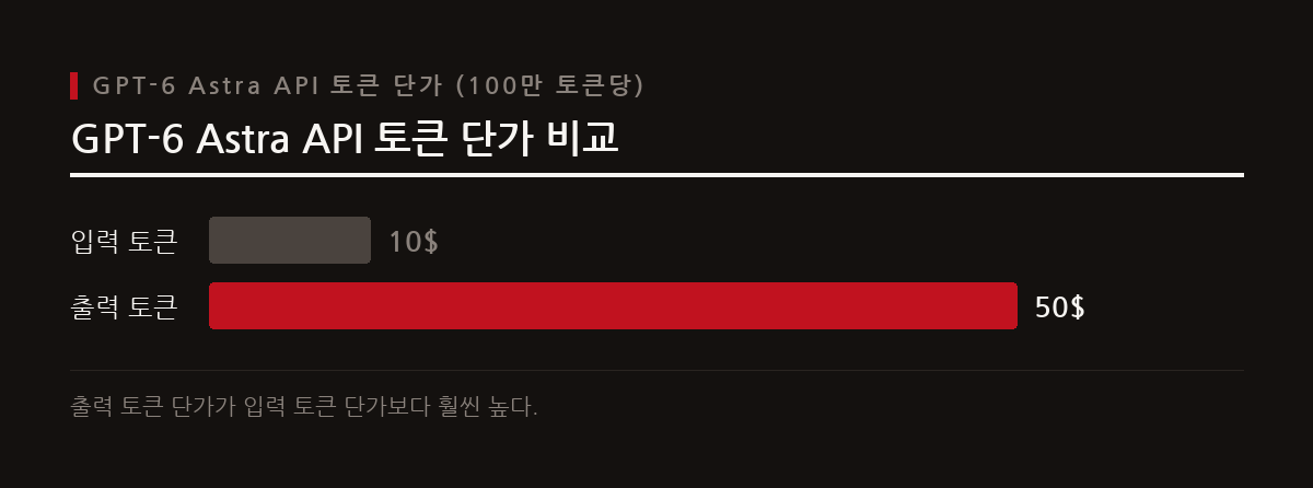 챌린지에 사용된 GPT-6 Astra 모델의 API 요금은 입력 100만 토큰당 $10, 출력 100만 토큰당 $50이다.