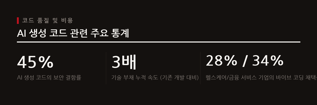 AI 생성 코드의 높은 보안 취약점과 기술 부채는 실패 비용이 큰 헬스케어 및 금융 서비스 기업들이 바이브 코딩 채택에 신중하게 만드는 주요 원인이다.