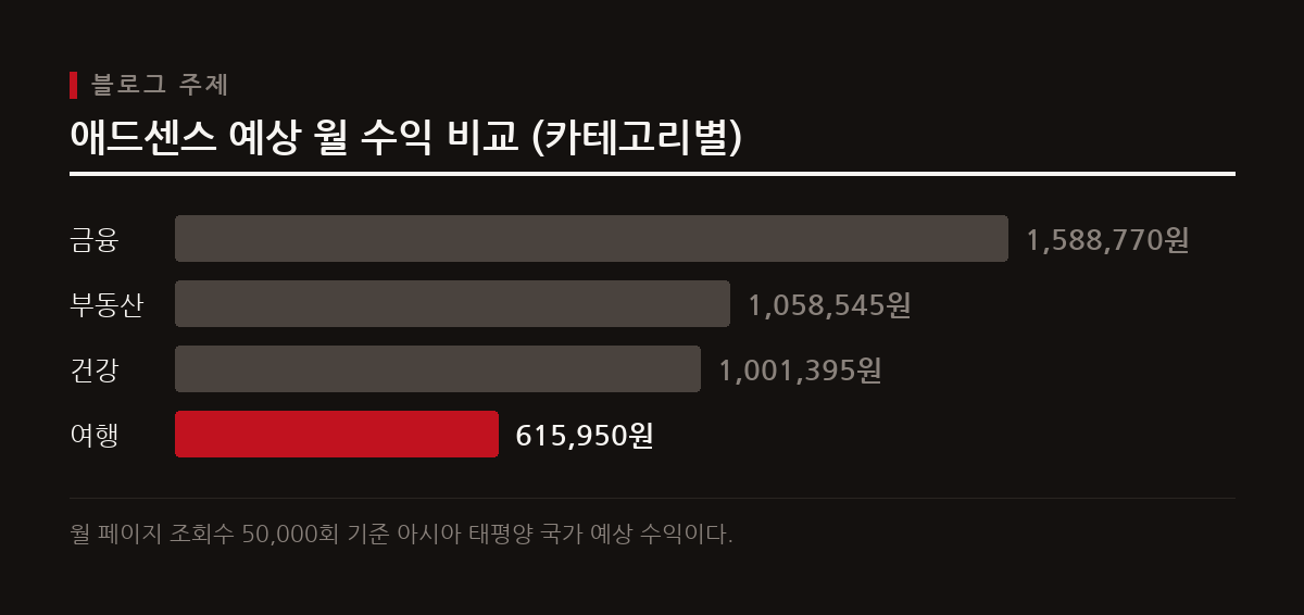 여행 블로그는 광고 단가가 낮고 경쟁이 치열하여 초보 블로거가 안정적인 수익을 창출하기 어렵다.