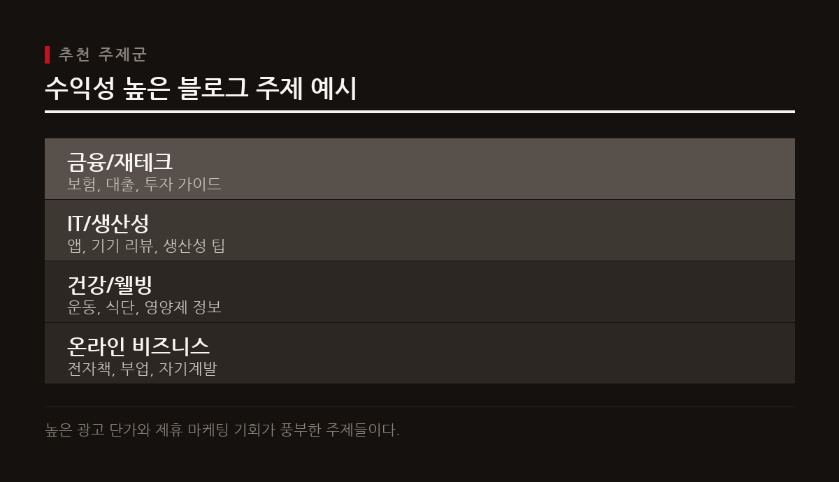 초보자는 높은 광고 단가, 지속적인 콘텐츠 생산 가능성, 개인 경험과 전문성을 더할 수 있는 주제를 선택하는 것이 유리하다.