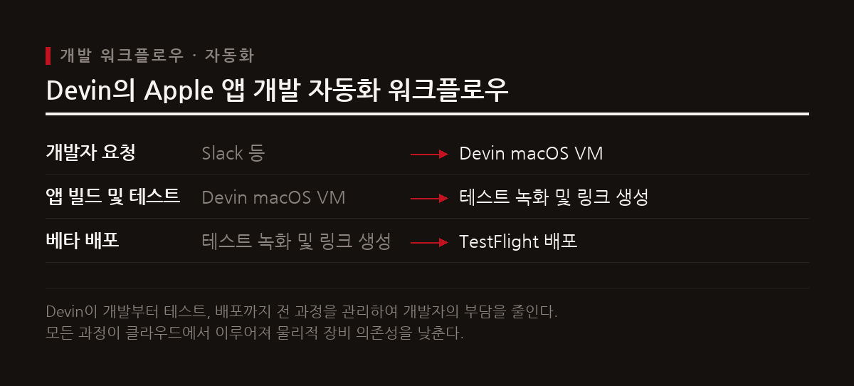 Devin은 개발된 앱의 테스트 과정을 화면 녹화로 기록하고 TestFlight를 통한 베타 배포까지 자동화하여 개발 워크플로우를 효율화한다.
