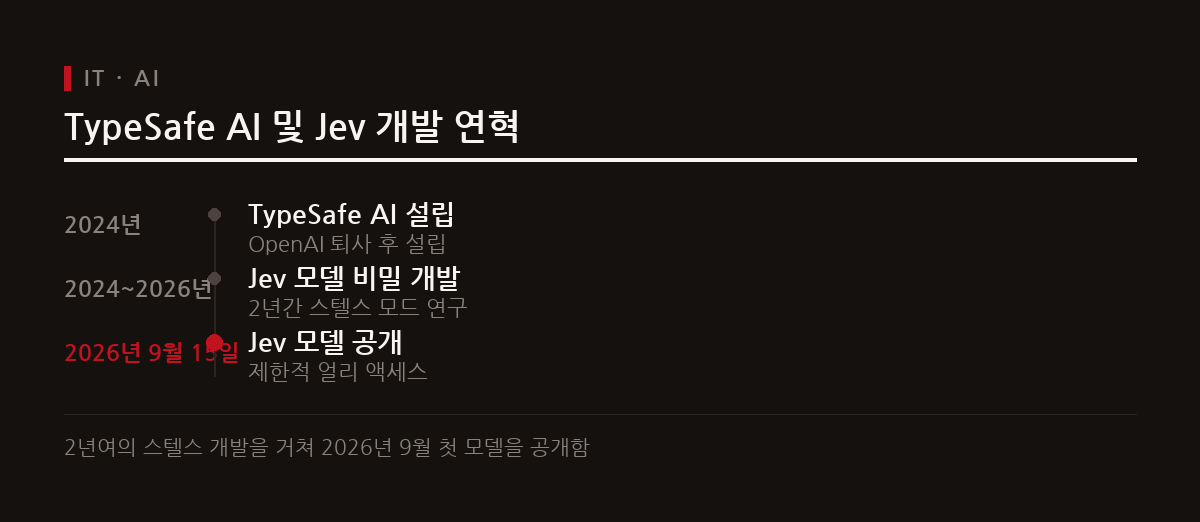 OpenAI 출신 디오고 알메이다가 설립한 TypeSafe AI가 2년여 개발 끝에 의사결정 모델 Jev를 공개했다.