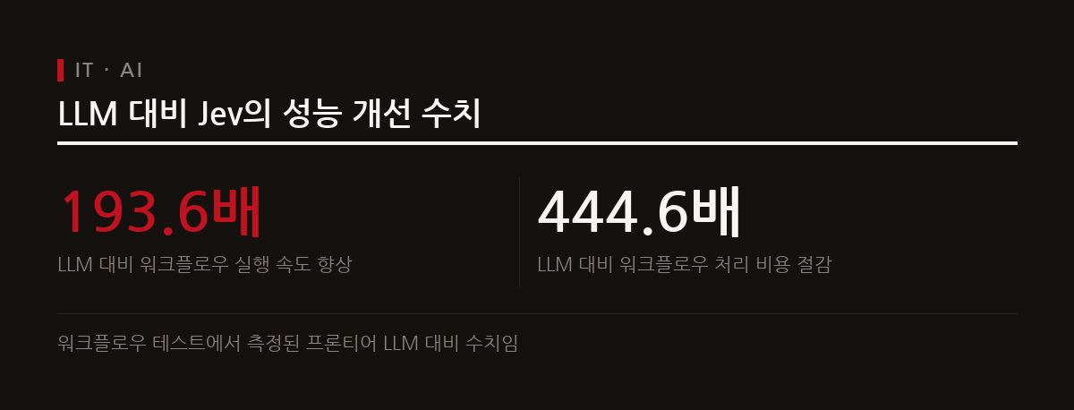 Jev는 테스트 워크플로우 기준 기존 LLM보다 193.6배 빠르고 비용은 444.6배 저렴하다.