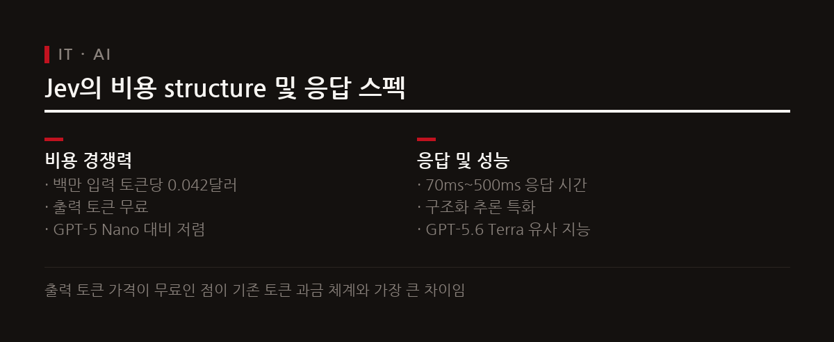 입력 토큰당 저렴한 비용과 초고속 응답 속도를 바탕으로 에이전트 시스템에 최적화된 환경을 제공한다.