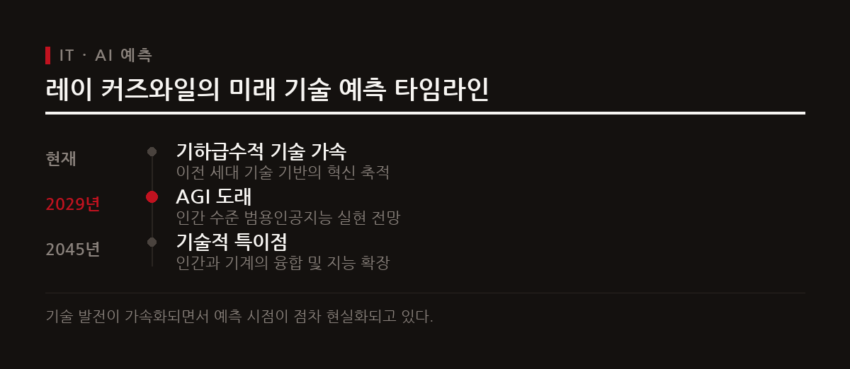 레이 커즈와일은 기술 발전이 기하급수적으로 가속되어 2029년까지 AGI가 실현될 것으로 전망한다.