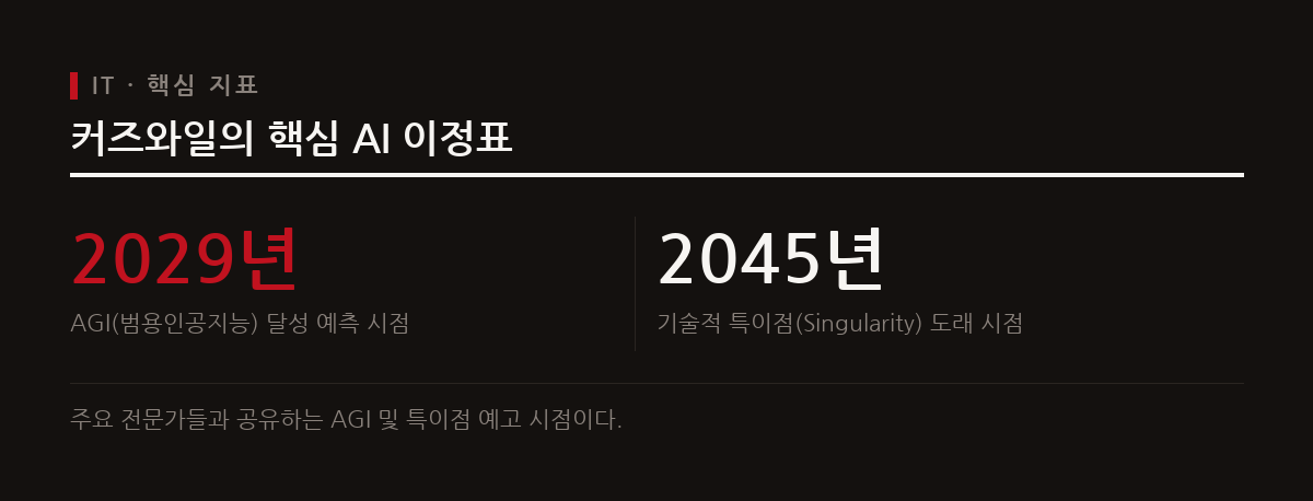 2029년 AGI 상륙과 2045년 기술적 특이점은 인류 문명의 결정적 전환점이 될 것이다.