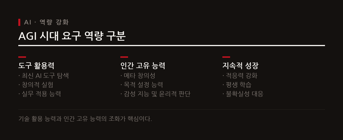 AI 도구를 자유롭게 다루는 능력과 인간 고유의 목적 설정 및 적응력이 핵심 경쟁력이 된다.