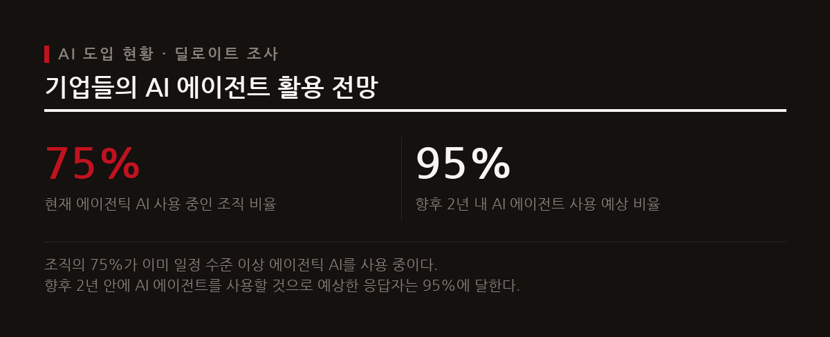 2026년 9월 현재 IT 업계는 단순한 질의응답을 넘어 복합적인 작업을 자율 수행하는 AI 에이전트 중심으로 빠르게 재편되고 있다.