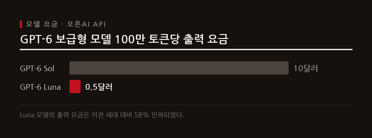 오픈AI가 공개한 GPT-6 Sol과 Luna는 API 요금을 대폭 낮추어 대량 반복 업무에 대한 비용 효율성을 극대화했다.