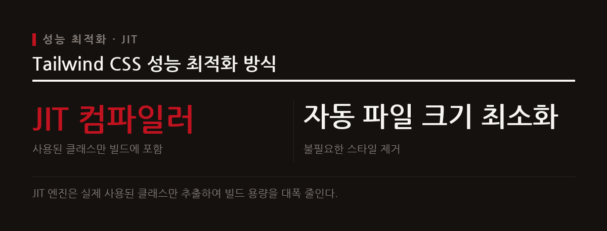 JIT 컴파일러를 통해 사용된 클래스만 빌드에 포함시켜 CSS 파일 크기를 최소화한다.