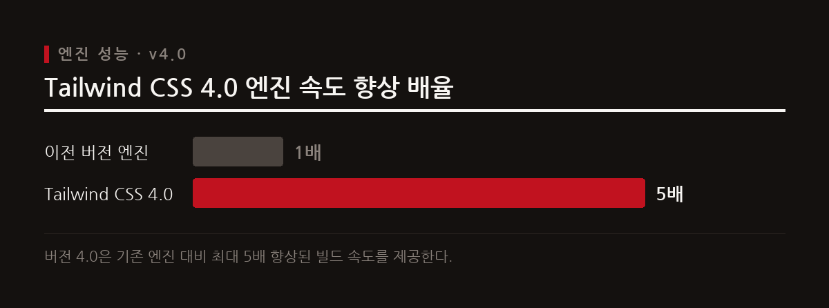 2025년 1월에 출시된 Tailwind CSS 4.0은 이전 버전 대비 최대 5배 빨라진 엔진을 탑재했다.