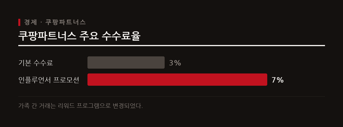 쿠팡파트너스는 기본 3퍼센트의 수수료를 지급하며 인플루언서 프로모션을 통해 최대 7퍼센트까지 적용받을 수 있다.