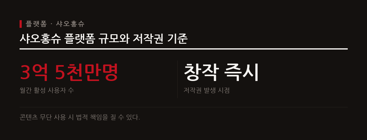 월간 활성 사용자가 3억 5천만 명에 달하는 샤오홍슈의 영상은 창작과 동시에 저작권이 발생하므로 무단 재사용은 법적 책임으로 이어진다.