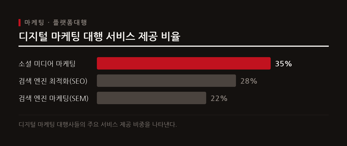 블로그 포스팅 대행의 장점과 플레이스 최적화 서비스의 핵심 항목들을 비교하여 대행 서비스의 주요 가치를 보여준다.