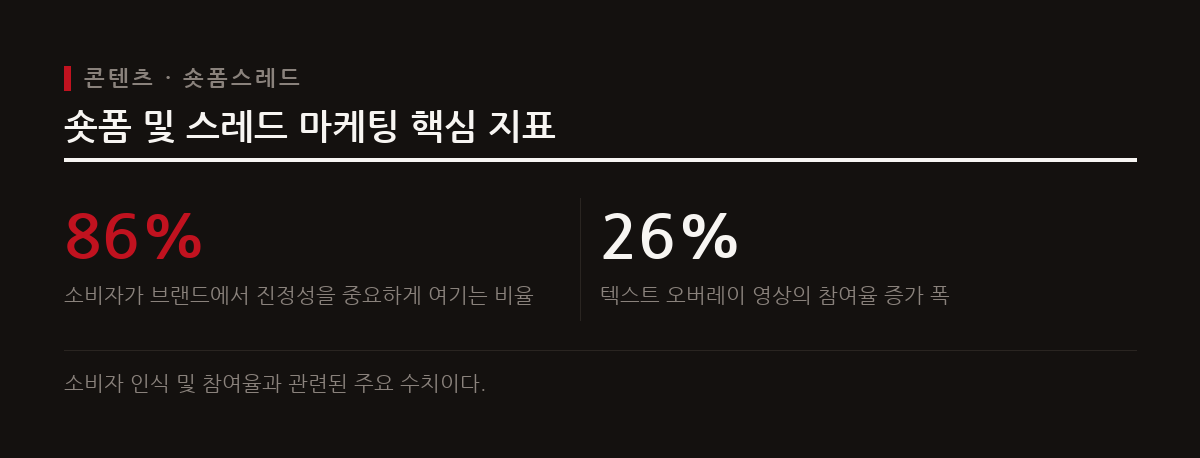 숏폼 영상 편집과 스레드 운영 대행은 짧은 시간 안에 강력한 몰입감을 주거나 진정성 있는 소통을 이끌어낸다.