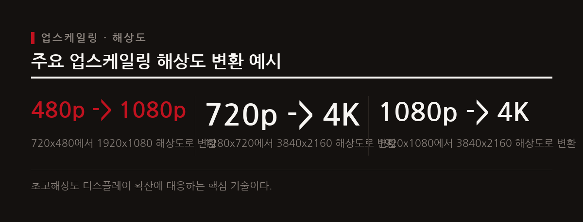 이 도표는 480p와 720p 같은 저해상도 영상이 1080p와 4K 등의 고해상도로 변환되는 대표적인 해상도 예시를 보여준다.