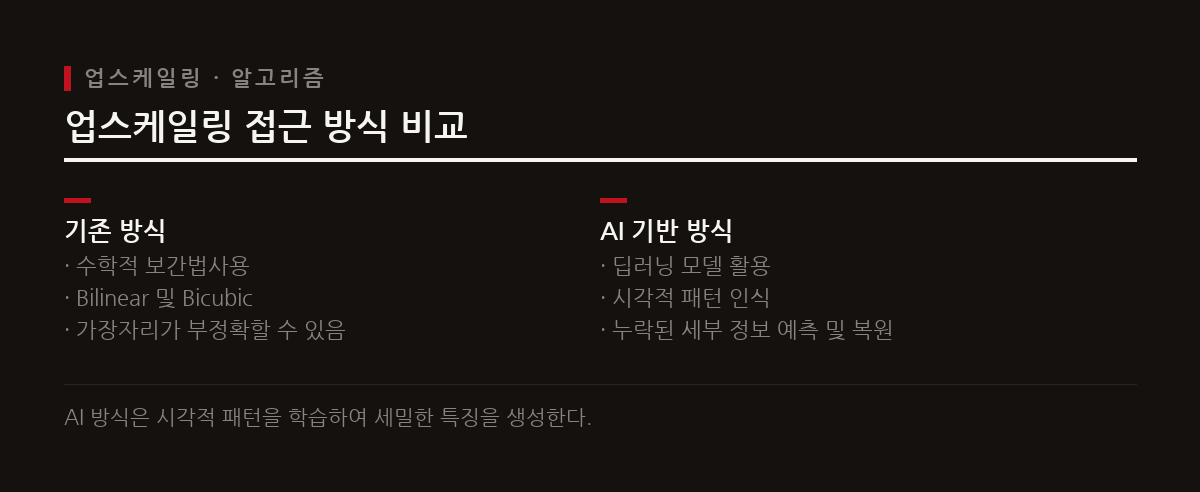 이 도표는 수학적 보간법과 딥러닝 기반 AI 방식이 저해상도 이미지를 고해상도로 처리하는 접근 방식의 차이를 비교한다.