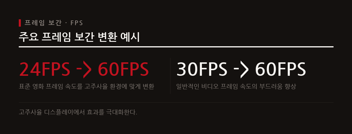 이 도표는 표준 프레임 레이트인 24FPS와 30FPS 영상을 부드러운 60FPS로 높이는 프레임 보간의 예시를 보여준다.
