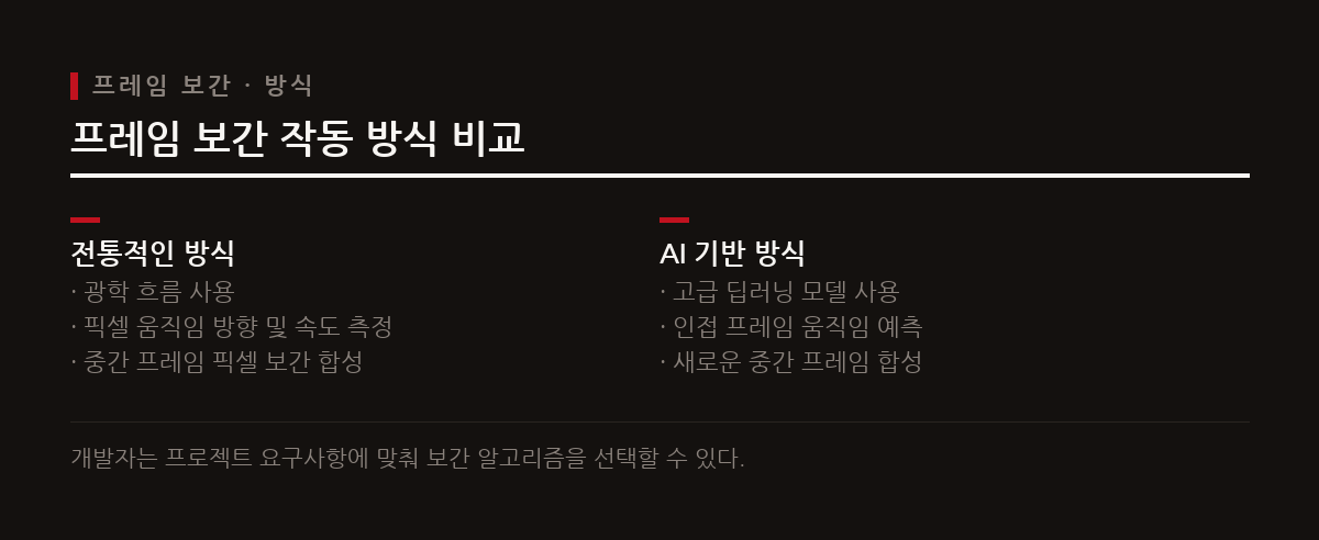 프레임 보간 기술은 전통적인 광학 흐름 측정 방식에서 인접 프레임을 직접 예측하는 딥러닝 기반 방식으로 진화하고 있다.