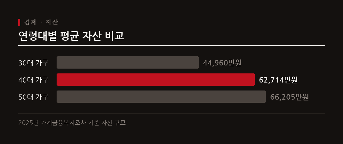 2026년 1분기 기준 30대 이하 가구의 월평균 소득은 539만 원으로 전년 대비 감소했으며, 30대와 40대의 평균 자산은 꾸준히 증가하고 있다.