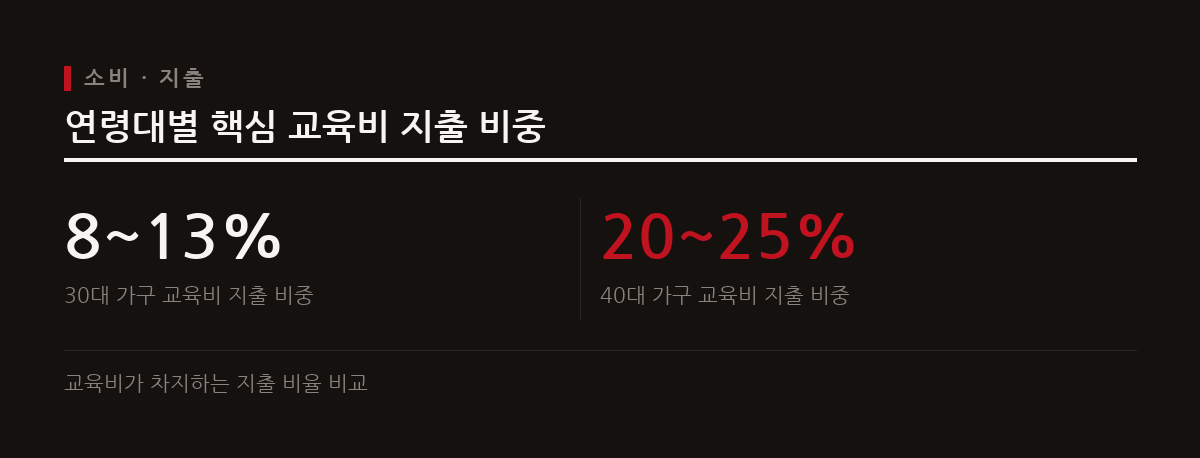 30대 가구는 외식과 문화 생활 비중이 높고, 40대 가구는 전체 지출의 20~25%를 교육비로 지출하여 가장 큰 비중을 차지한다.