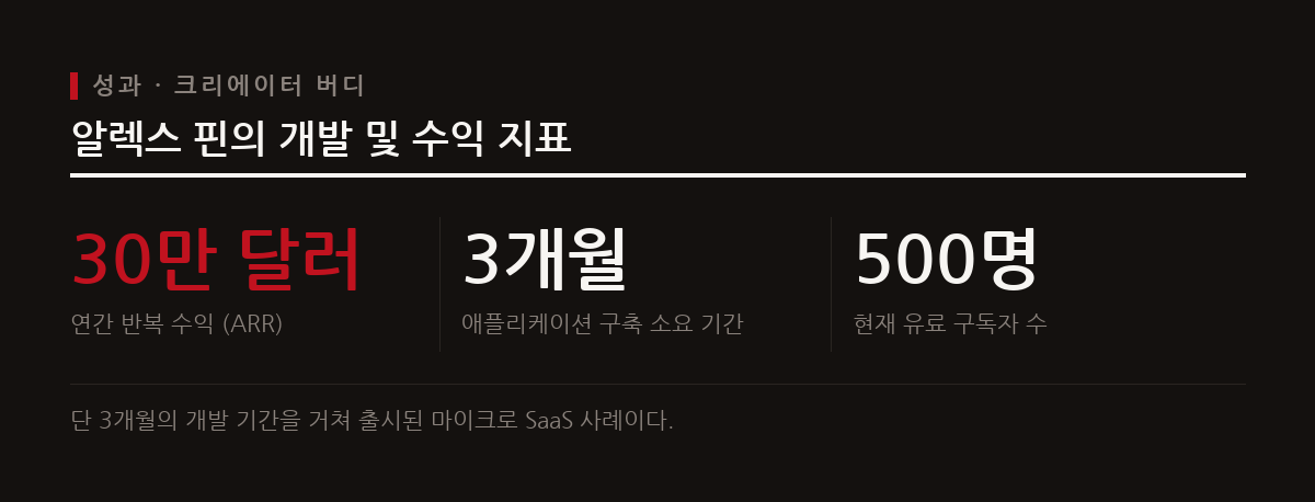 알렉스 핀은 AI 코딩 도구를 활용해 3개월 만에 크리에이터 버디를 개발하고 연간 30만 달러의 수익을 창출했다.