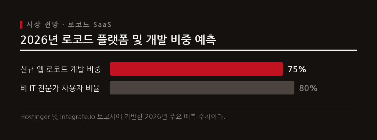 2026년까지 신규 애플리케이션의 다수가 로코드 플랫폼으로 개발되며 비 IT 전문가의 참여가 급증하고 있다.