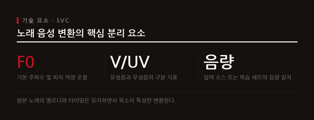 노래 음성 변환 기술은 원본의 음정과 음량 등을 분리하여 목표 가수의 목소리로 재합성한다.