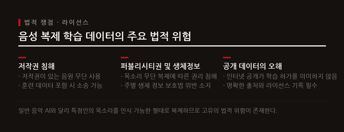 AI 음성 복제는 저작권 침해와 퍼블리시티권 침해 등 심각한 법적 분쟁 소지를 안고 있다.