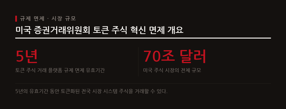 미국 증권거래위원회가 토큰화된 증권 거래 플랫폼에 5년간 조건부 혁신 면제를 승인하며 새로운 시장을 열었다.