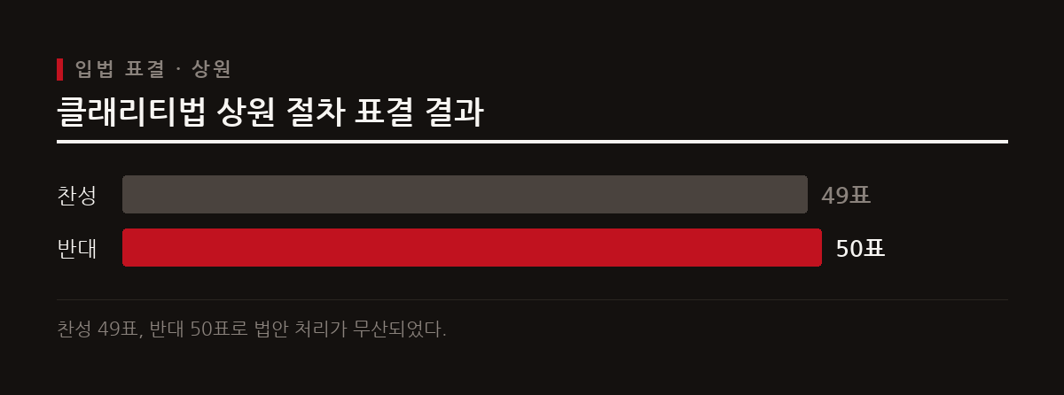 미 상원에서 가상자산 시장구조 법안이 부결되었으나 증권거래위원회의 혁신 면제로 우회로가 열렸다.