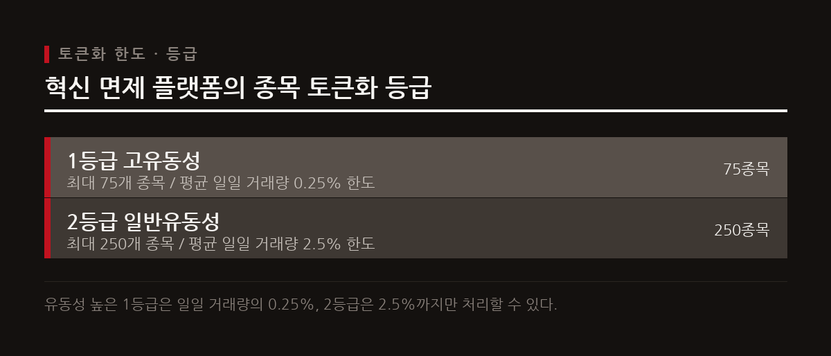 혁신 면제 하에서 거래할 수 있는 종목 수는 유동성에 따라 등급별로 엄격하게 제한된다.