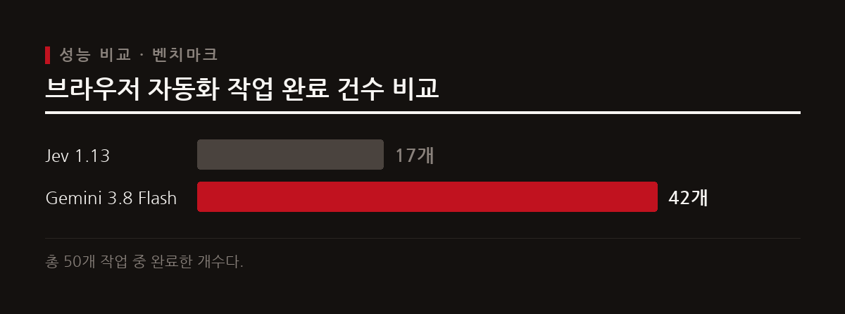 브라우저 자동화 작업에서 제미나이가 더 많은 작업을 완료했으나 Jev는 특정 작업에서 빠른 속도와 저렴한 비용을 보인다.