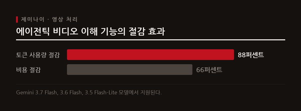 제미나이 모델은 유튜브 URL과 동영상 클립을 처리하여 핵심 요약과 타임스탬프 챕터 분할 기능을 지원한다.