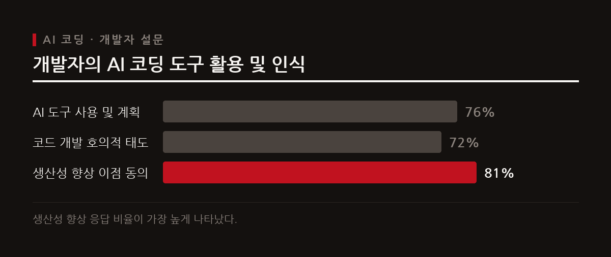 이 도표는 개발자들의 AI 코딩 도구 사용 비율과 생산성 향상 체감도를 보여준다.