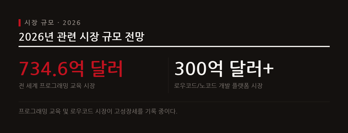 이 도표는 2026년 기준 전 세계 프로그래밍 교육 시장과 로우코드 시장 규모를 보여준다.