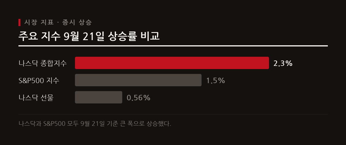 나스닥과 S&P500 지수가 동반 상승하며 증시 전반에 긍정적인 온기가 퍼지고 있다.