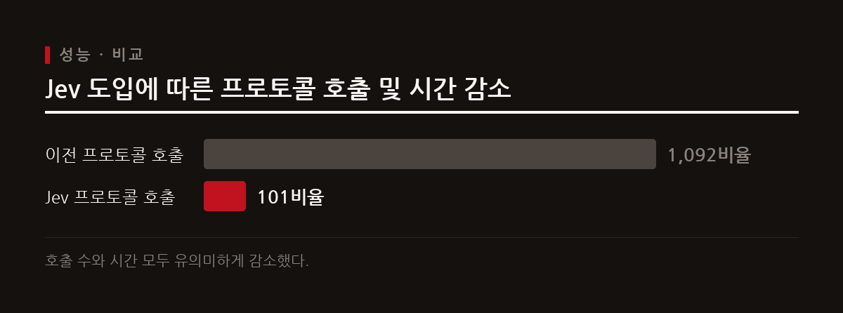 이 도표는 Jev 도입 전후의 브라우저 프로토콜 호출 수와 작업 완료 시간 감소를 비교한다.