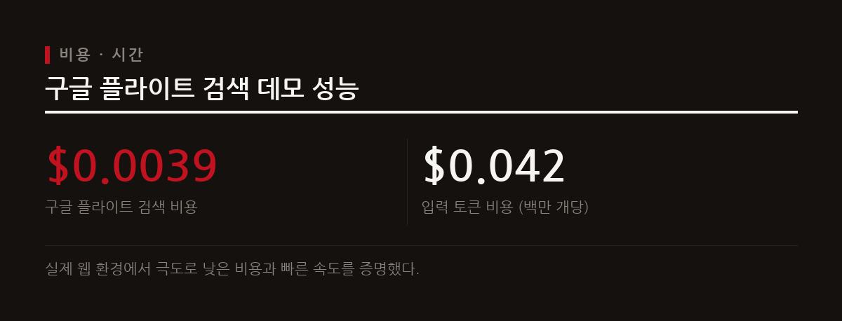 이 도표는 스위스 취리히에서 런던까지의 구글 플라이트 검색 데모에서 나타난 소요 시간과 비용을 보여준다.