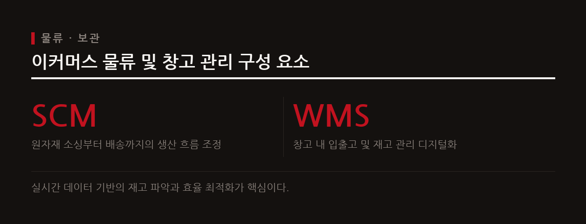 원자재부터 배송까지의 공급망 관리와 창고 내 재고를 디지털화하는 창고 관리 시스템(WMS)의 구조를 보여준다.