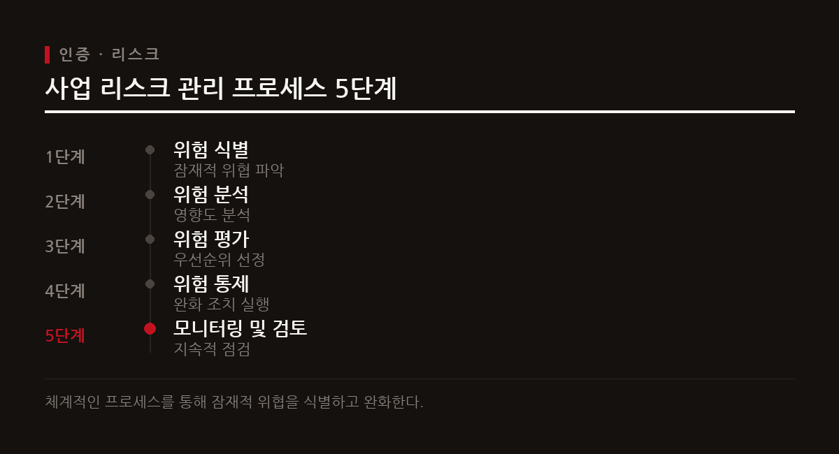 가품 문제를 해결하는 정품 인증 솔루션과 비즈니스 위협을 예방하기 위한 리스크 관리 프로세스의 5단계를 보여준다.