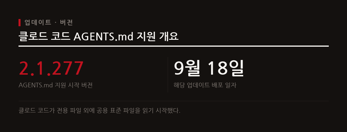 클로드 코드가 2.1.277 버전부터 AGENTS.md 파일을 공식 지원하며 여러 도구 간 지침 중복을 없애기 시작했다.