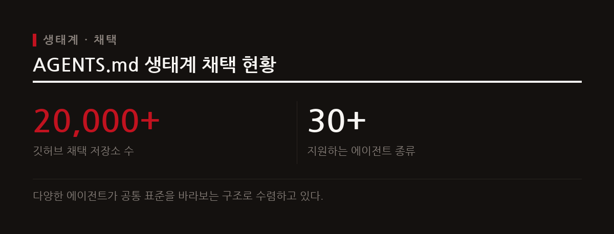 AGENTS.md는 수많은 저장소와 주요 에이전트들이 채택하면서 업계 표준으로 빠르게 자리 잡고 있다.