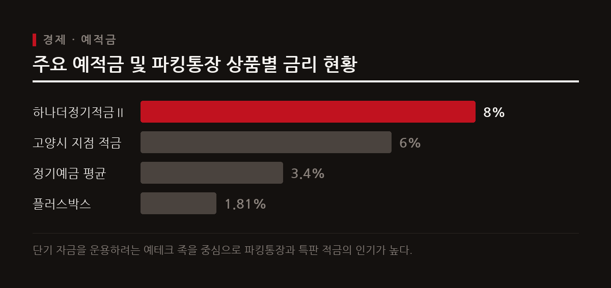 은행권의 고금리 특판 적금과 파킹통장 금리 인상으로 직장인들이 여윳돈을 굴릴 선택지가 다양해지고 있다.