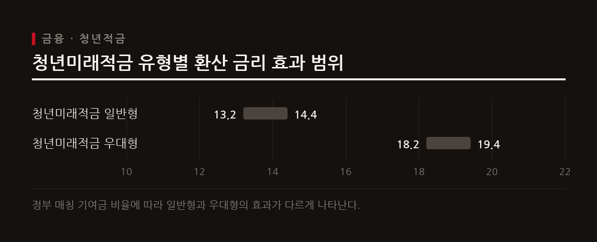 청년미래적금은 정부 기여금을 통해 높은 금리 효과를 내며, 금융소득 투자 시에는 건보료 기준을 확인해야 한다.