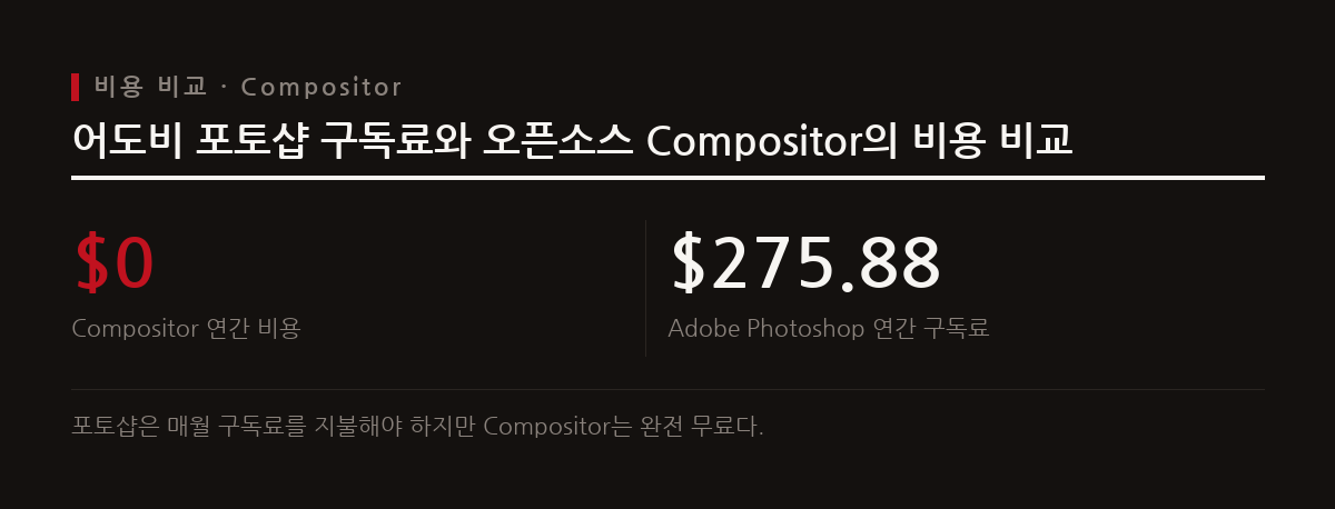 개발자 로비 틸턴이 만든 맥 전용 이미지 편집기 Compositor는 포토샵의 월간 구독료 부담을 줄이기 위해 설계된 무료 오픈소스 도구다.