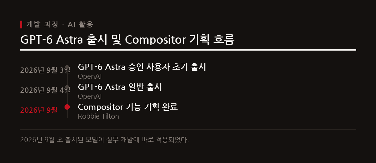 개발자 로비 틸턴은 오픈알아이의 최신 거대 언어 모델인 GPT-6 Astra를 기능 설계 계획에 활용하여 개발 효율성을 높였다.