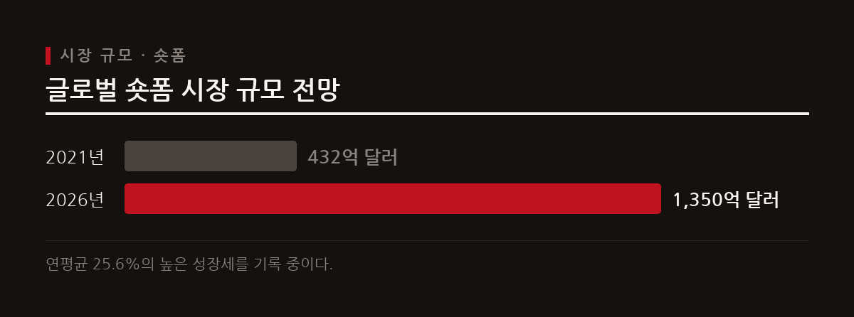 글로벌 숏폼 시장 규모는 2021년 432억 달러에서 2026년 1350억 달러로 급성장할 전망이다.