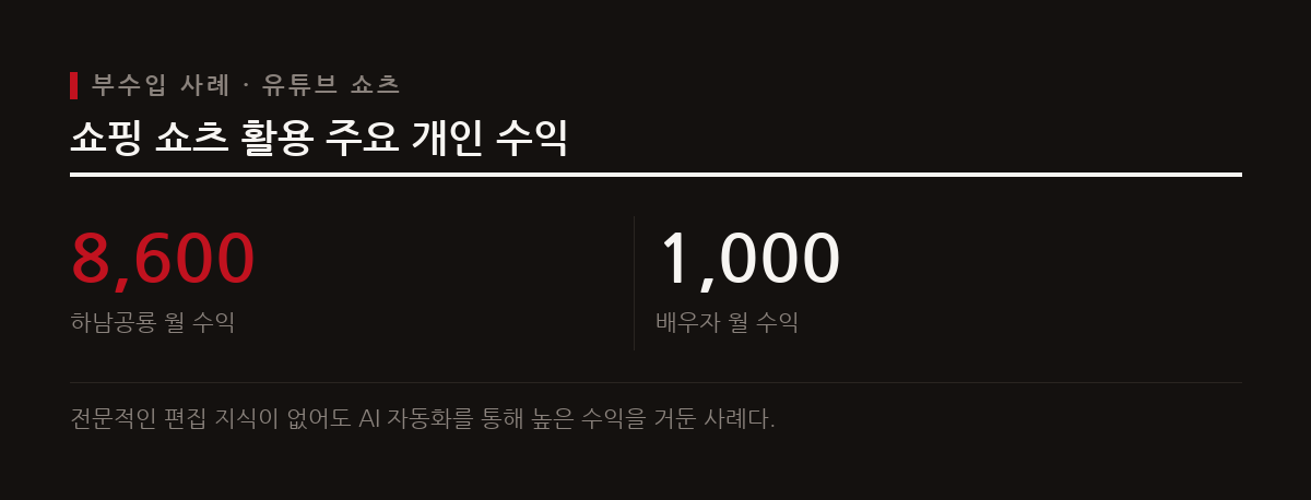 직장인과 초보자도 AI 도구를 활용해 유튜브 쇼츠로 월 수천만 원의 수익을 올리고 있다.